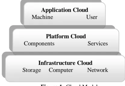 Figure 2: Types of Clouds 