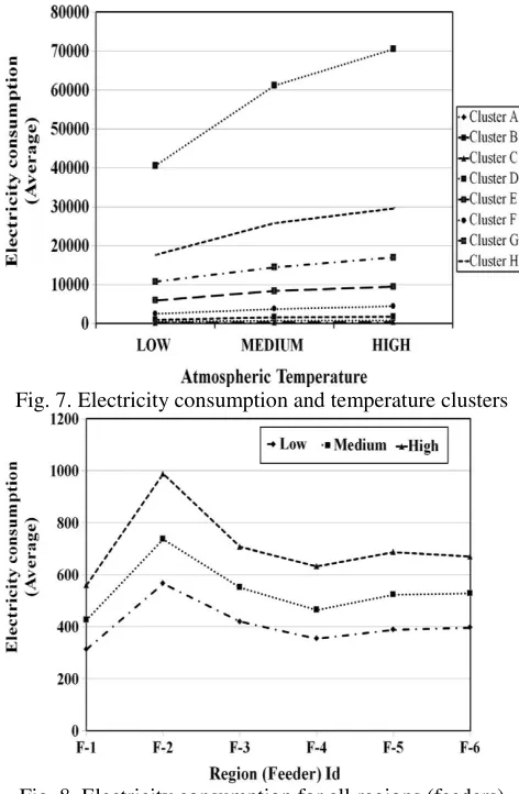 Fig. 7. Electricity consumption and temperature clusters 