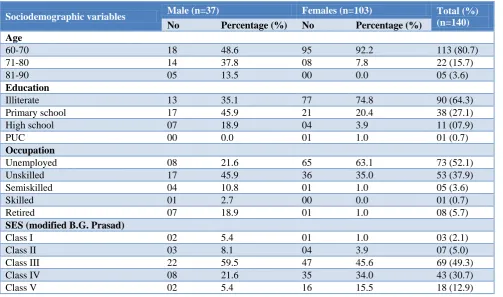Table 1: Sociodemographic variables of study participants. 