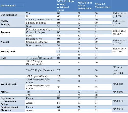 Table 2: Determinants for malnutrition among elderly. 
