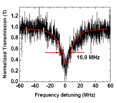 Figure 2.4. High resolution whispering gallery mode spectrum.  The quality factor is 2×107 at 980 nm