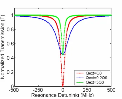 Figure 3.4. Different coupling regimes for a cavity with the intrinsic quality factor Qo of 1×108