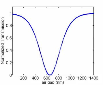 Figure 3.5. Normalized transmission of a fiber taper coupled microsphere versus the 