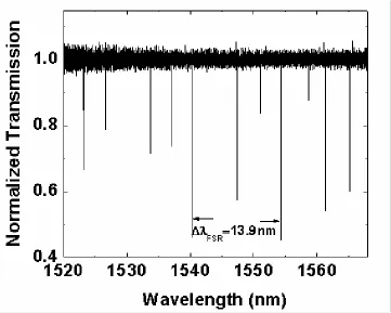 Figure 5.3. Transmission spectrum of a fiber taper coupled microsphere with diameter of 39 µm