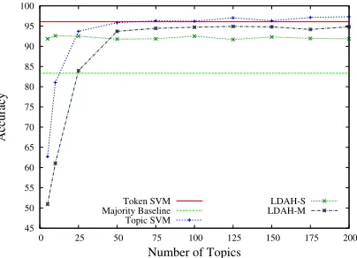 Figure 1: LDA Features for SVMs in Binary AuthorshipAttribution (Judgement dataset, Dixon/Rich)
