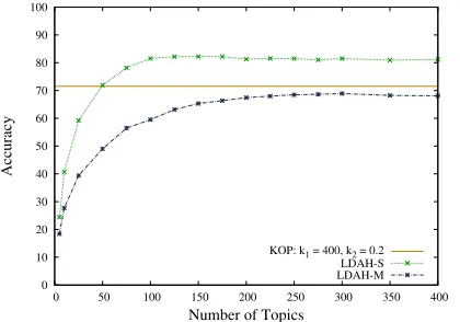 Figure 3: LDA+Hellinger with Tens of Authors (IMDb62dataset)
