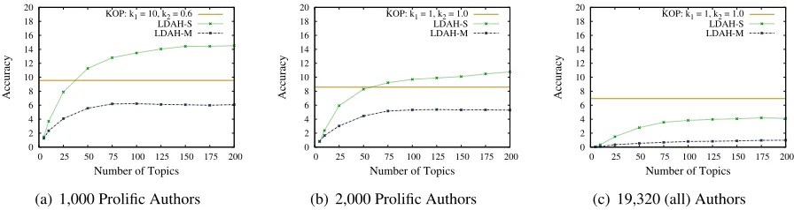 Figure 4: LDA+Hellinger with Thousands of Authors (Blog dataset)