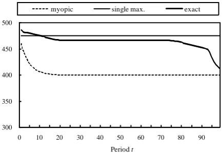 Figure 1.  Optimal prices in Case 1 (qt = 60 and  = 0.4). 