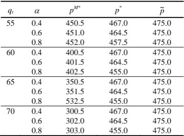 Figure 2.  Optimal prices in Case 2 (qL = 40, qH = 60,  = 0.4).  