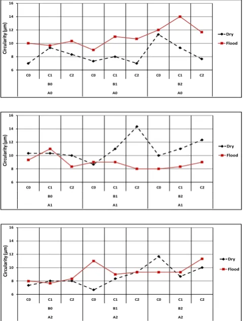 Figure 2. Comparison of Pareto ANOVA analysis for diameter error for dry and flood turning   