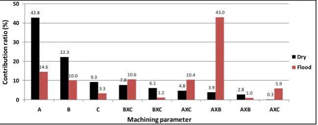 Figure 5. Comparison of Pareto ANOVA analysis for circularity for dry and flood turning   