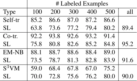 Table 1: Classiﬁcation accuracy(%) of SSL and SL onmovie reviews