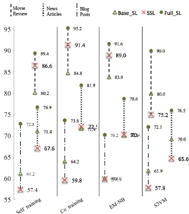 Figure 1: Classiﬁcation accuracy(%) of SSL and SL onthree data sets (i=5)