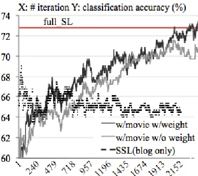 Figure 3:Self-training for domain transfer betweenmovie reviews (source domain) and blogs (target domain)