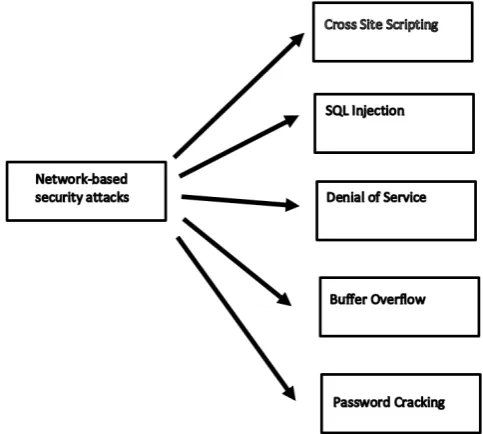 Fig. 1. Current network-based attacks. 