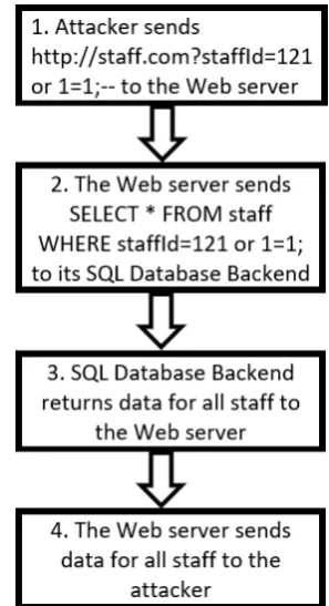 Fig. 2. Cross Site Scripting. 