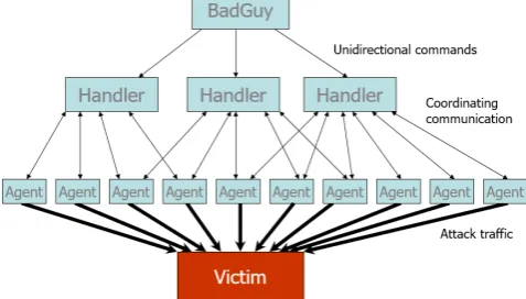 Fig. 4. Distributed DOS. 