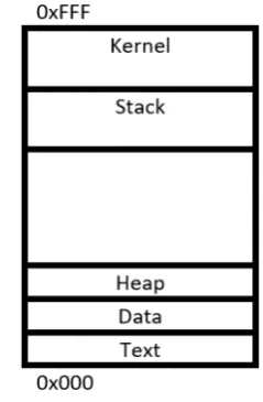 Fig. 5. RAM memory. 