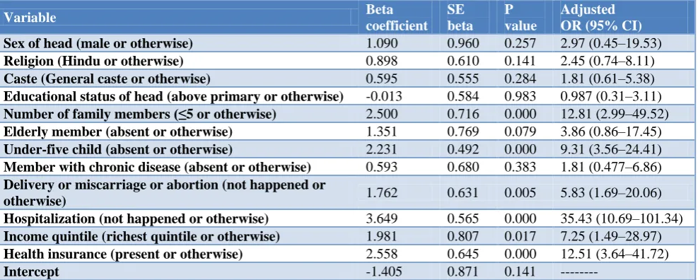Table 3: Multinomial logistic regression model results using annual catastrophic health care expenditure as dependent variable and different characteristics of the households as explanatory variables (n=352)