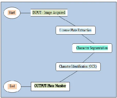 Figure 1.1: Flowchart representing an AVLPR System 