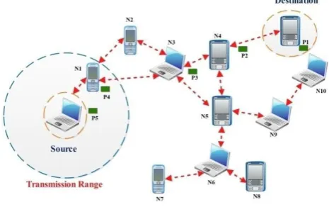 Figure 1. Mobile Ad Hoc Network 