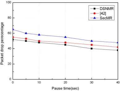 Fig. 4  Average throughput vs node mobility 