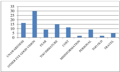 Figure 5: Vocational distribution of patients under study. 