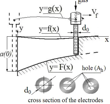 Figure 3: Principal scheme for mathematical modeling of  DEDM by end tool electrode  