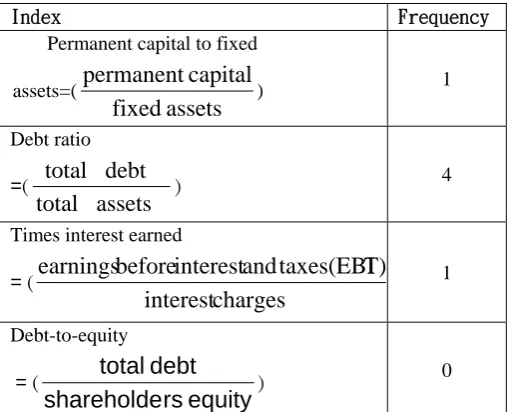 Table 3 Communalities for the 11 financial indices 