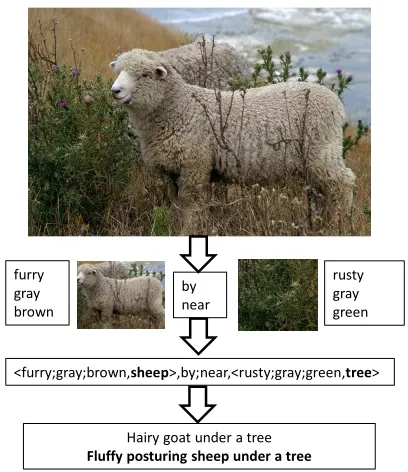 Figure 1: The big picture of our task to automaticallygenerate image description.