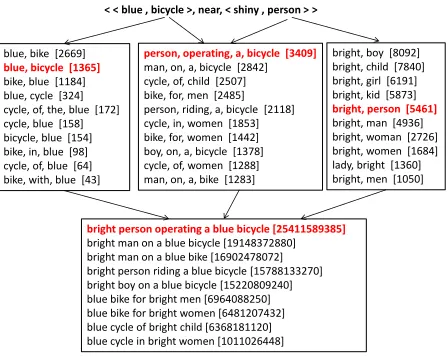 Figure 2: Illustration of phrase fusion composition al-gorithm using web-scale n-grams