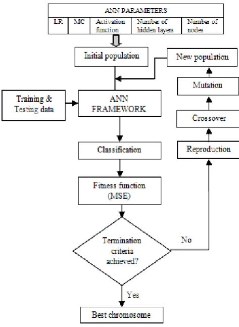 Figure 2 GA-driven ANN model framework 