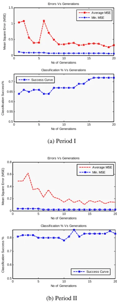 Figure 3 shows the performance curves i.e., variation of average & minimum MSE values and figure 4 shows the classification success % versus number of generations during different VCMS periods for GA-ANN models