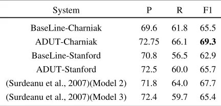 Table 3 shows that ADUT-Combinedbetter thandividual systems have been combined similarly