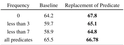 Table 4: Ablation Study for ADUT-Charniak