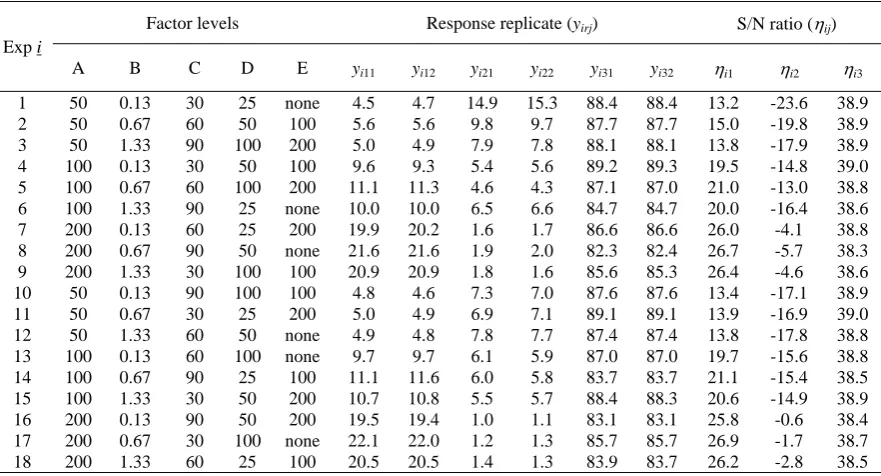 Table 2. Optimal factor levels for case study 1.                       Table 3. Optimal response values for case study 1