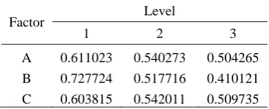 Table 5.  Optimal factor levels for case study 2.  