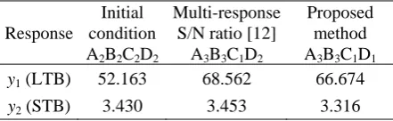 Table 7. Orthogonal array and the experimental results   
