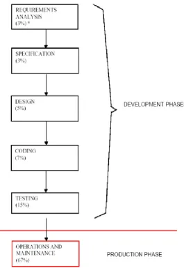 Figure 1.1: The percentage of costs in each phase of software life cycle. 