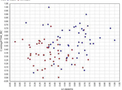 Fig. 5: The Andrews graph representing the selected genes of Leukemia dataset after the application of GA-SMO 