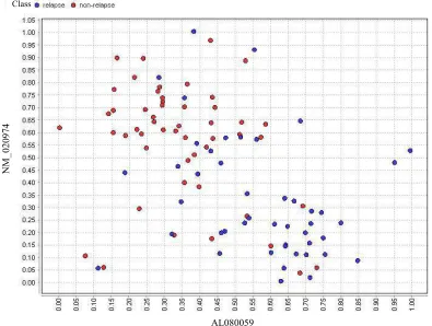 Fig. 7: The scatter plot for two representative selected genes of Breast dataset after the application of GA-SMO 