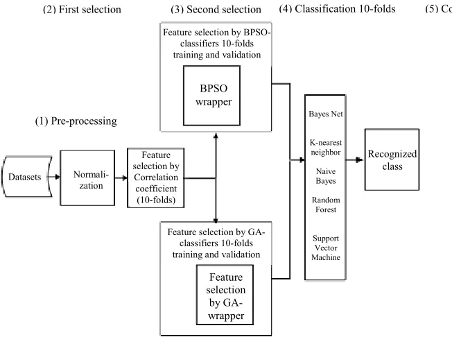 Fig. 1: The experimental design that was used to implement the current work 
