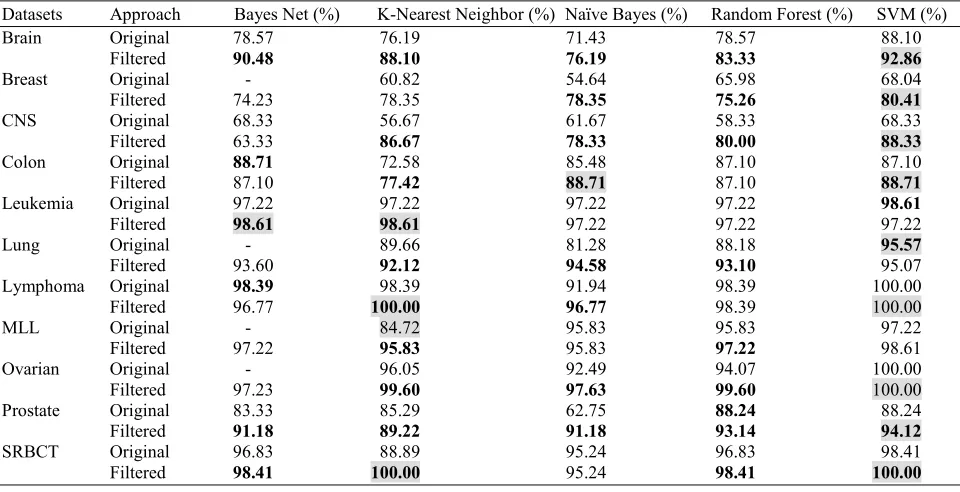 Table 2: Accuracy of Classifiers with Original Dataset 