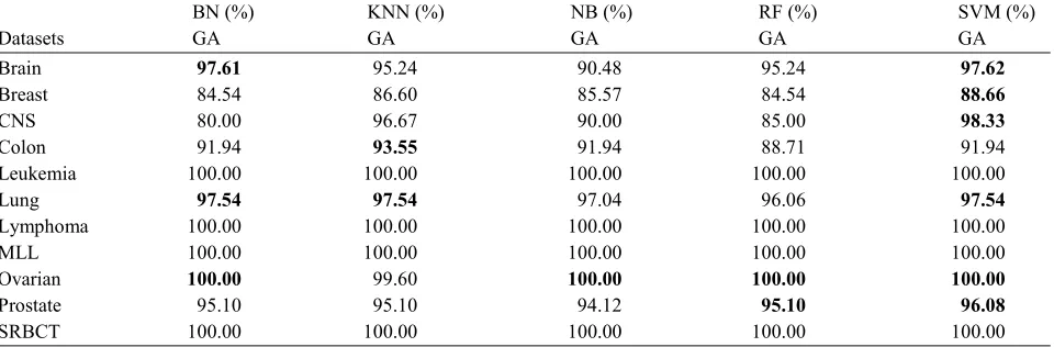 Table 4: The accuracy of the classifiers after the application of BPSO-Classifier 