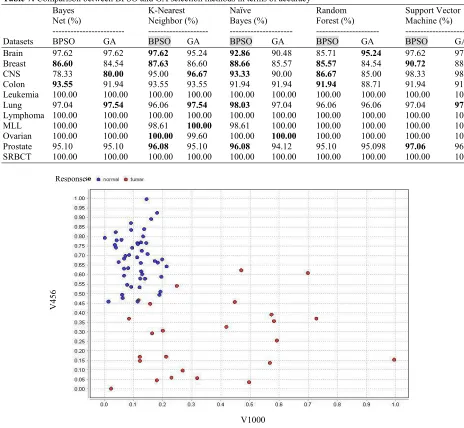 Table 7: Comparison between BPSO and GA selection methods in terms of accuracy 