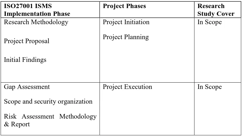 Table 1.2: ISO27001 ISMS Implementation Phase and Project Phases Mapping  