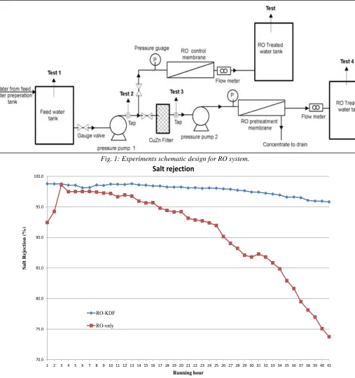 Fig. 1: Experiments schematic design for RO system. 
