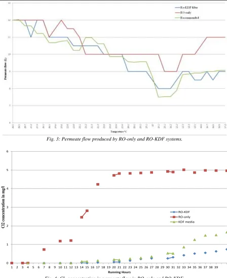 Fig. 4: Cl2 concentration in permeate flow in RO-only and RO-KDF. 