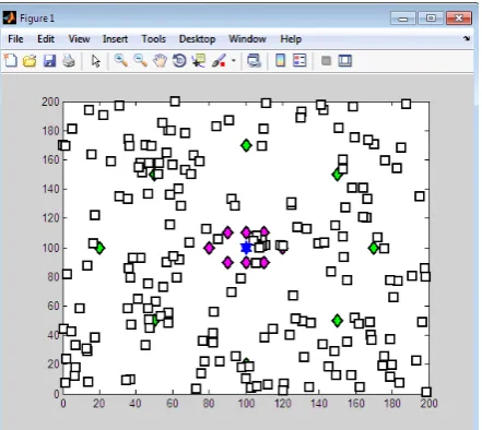 Figure 1.Snapshot of the entire network when 200 nodes are distributed in 200m×200m network