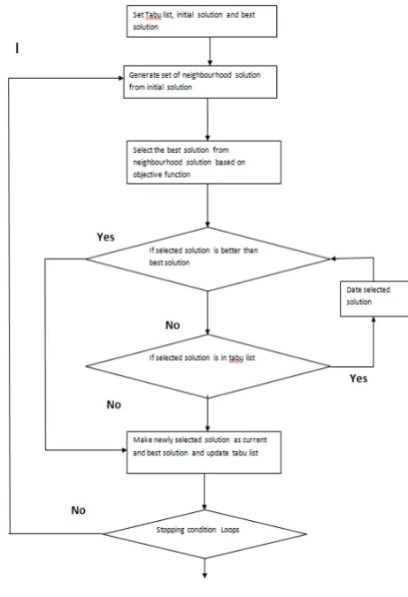 Figure 2. Flow chart ofTABU-SEARCH 